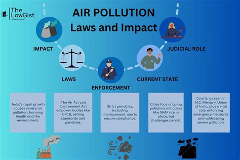 Laws & Policies for Air Quality Management.